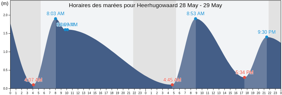 Horaires des marées pour Heerhugowaard, Gemeente Heerhugowaard, North Holland, Netherlands