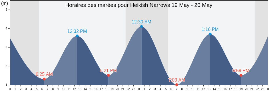 Horaires des marées pour Heikish Narrows, Central Coast Regional District, British Columbia, Canada