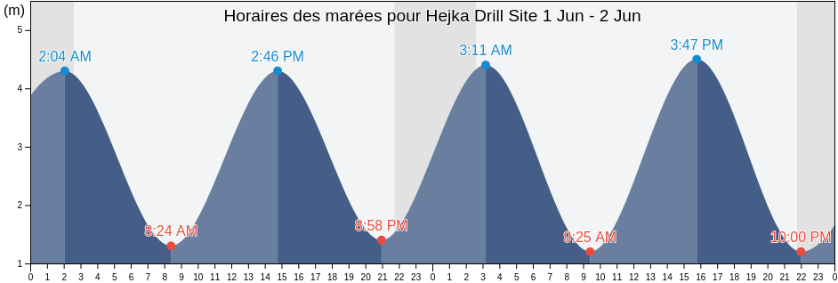 Horaires des marées pour Hejka Drill Site, Nord-du-Québec, Quebec, Canada