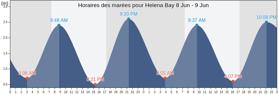 Horaires des marées pour Helena Bay, New Zealand