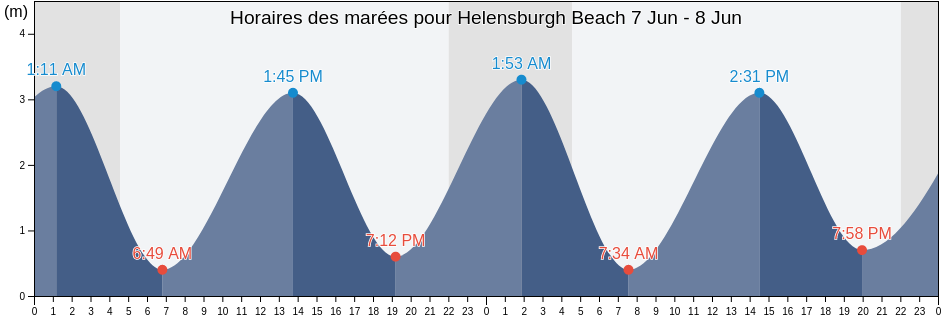 Horaires des marées pour Helensburgh Beach, Inverclyde, Scotland, United Kingdom