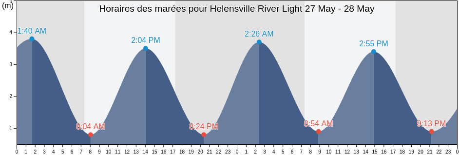 Horaires des marées pour Helensville River Light, Auckland, Auckland, New Zealand
