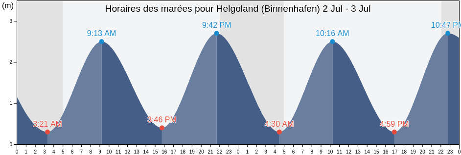Horaires des marées pour Helgoland (Binnenhafen), Tønder Kommune, South Denmark, Denmark