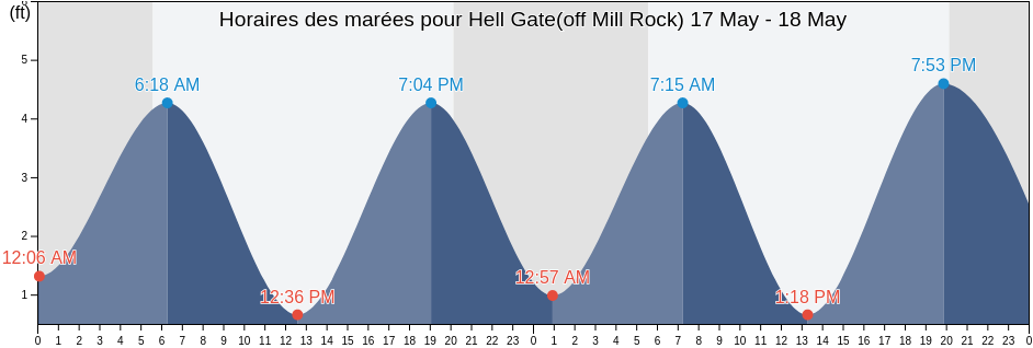 Horaires des marées pour Hell Gate(off Mill Rock), New York County, New York, United States