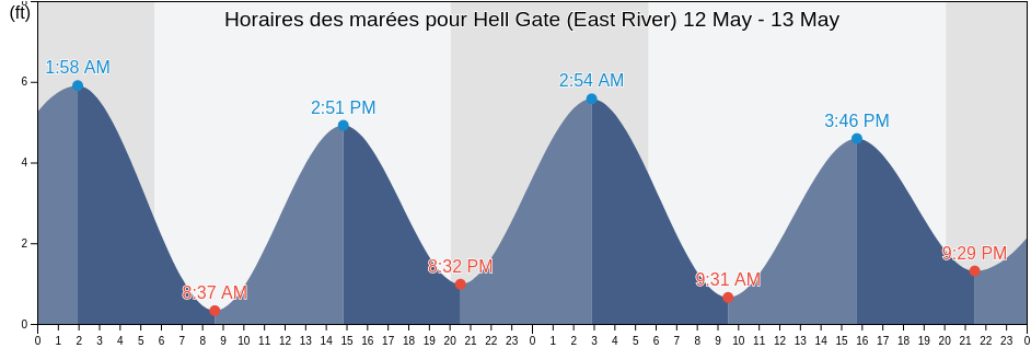 Horaires des marées pour Hell Gate (East River), New York County, New York, United States