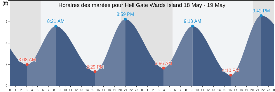 Horaires des marées pour Hell Gate Wards Island, New York County, New York, United States