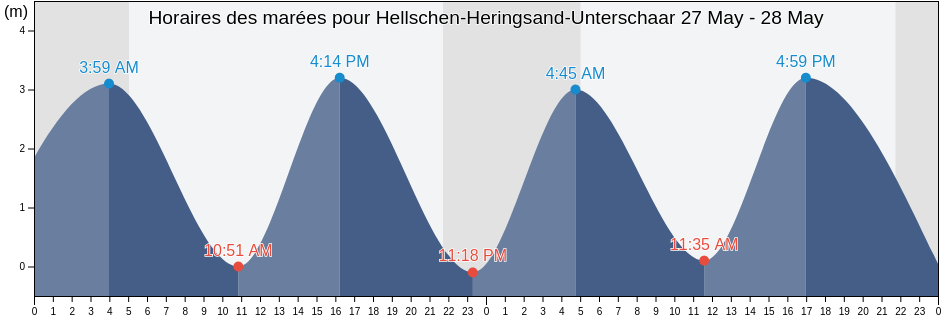 Horaires des marées pour Hellschen-Heringsand-Unterschaar, Schleswig-Holstein, Germany