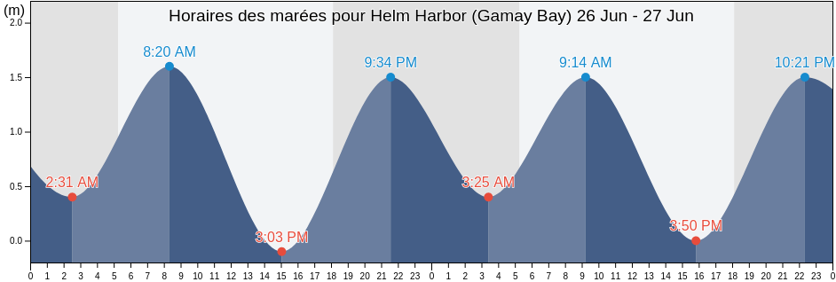 Horaires des marées pour Helm Harbor (Gamay Bay), Province of Northern Samar, Eastern Visayas, Philippines