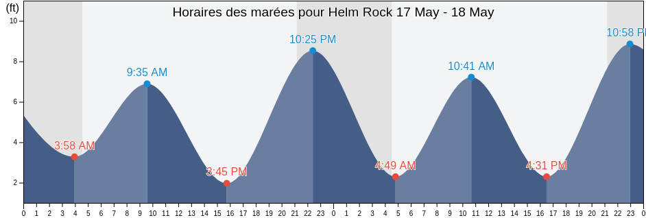 Horaires des marées pour Helm Rock, Prince of Wales-Hyder Census Area, Alaska, United States