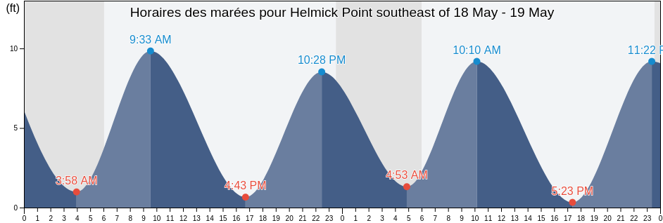 Horaires des marées pour Helmick Point southeast of, Bethel Census Area, Alaska, United States