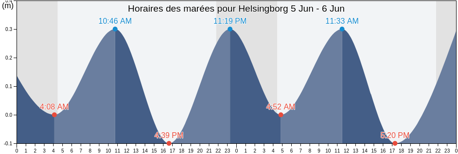 Horaires des marées pour Helsingborg, Helsingborg, Skåne, Sweden