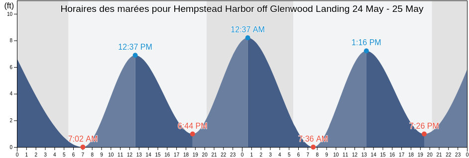 Horaires des marées pour Hempstead Harbor off Glenwood Landing, Queens County, New York, United States