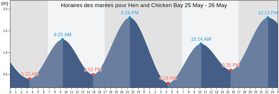 Horaires des marées pour Hen and Chicken Bay, New South Wales, Australia