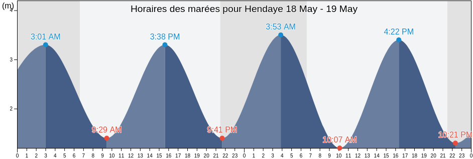Horaires des marées pour Hendaye, Pyrénées-Atlantiques, Nouvelle-Aquitaine, France