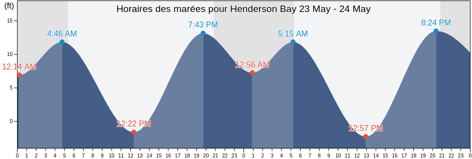 Horaires des marées pour Henderson Bay, Pierce County, Washington, United States