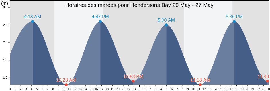Horaires des marées pour Hendersons Bay, Southland, New Zealand