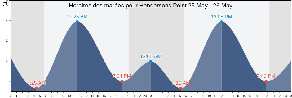 Horaires des marées pour Hendersons Point, Cecil County, Maryland, United States