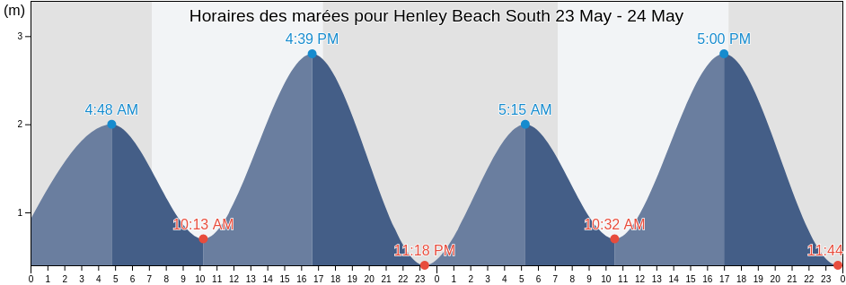 Horaires des marées pour Henley Beach South, Charles Sturt, South Australia, Australia