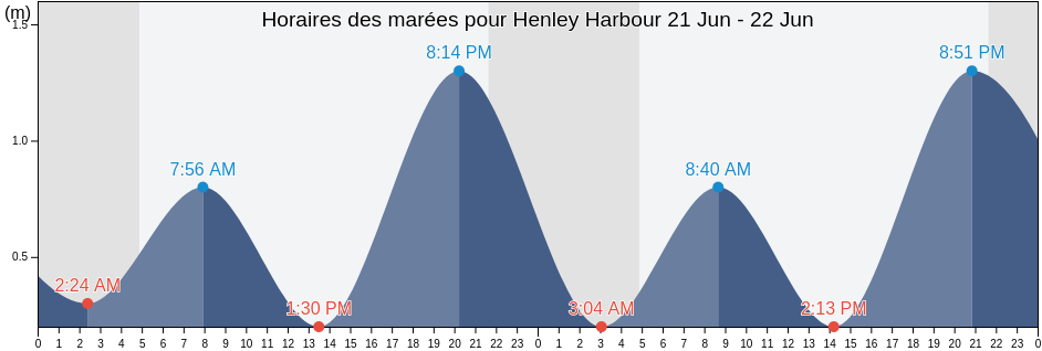 Horaires des marées pour Henley Harbour, Côte-Nord, Quebec, Canada
