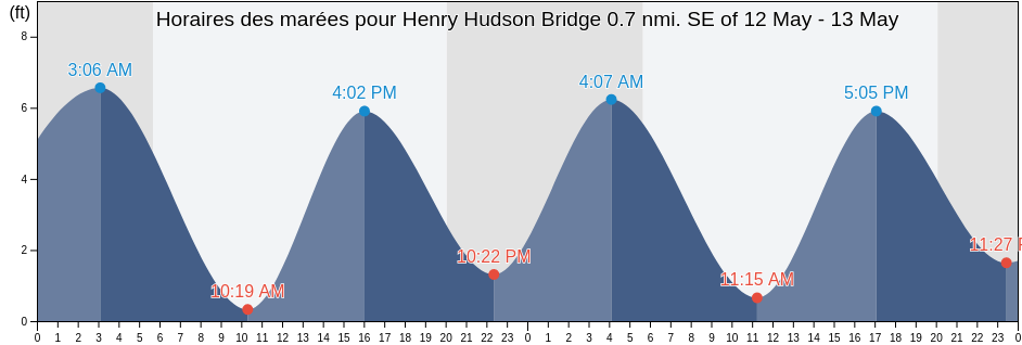 Horaires des marées pour Henry Hudson Bridge 0.7 nmi. SE of, Bronx County, New York, United States
