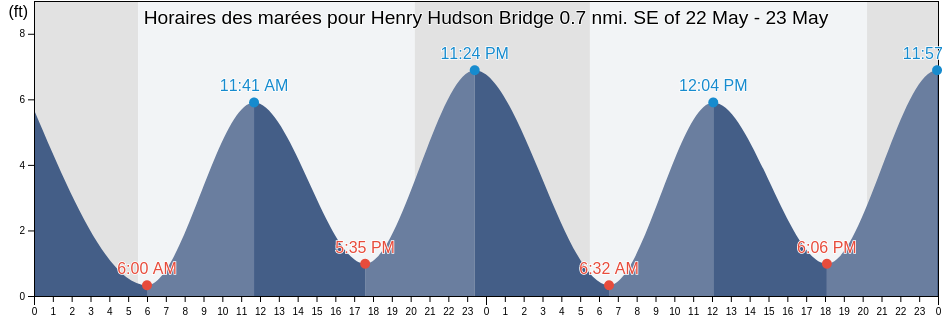 Horaires des marées pour Henry Hudson Bridge 0.7 nmi. SE of, Bronx County, New York, United States
