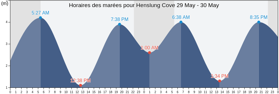 Horaires des marées pour Henslung Cove, British Columbia, Canada