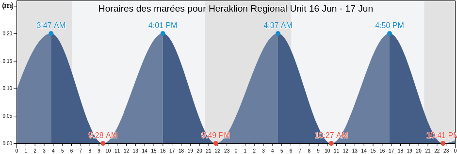 Horaires des marées pour Heraklion Regional Unit, Crete, Greece