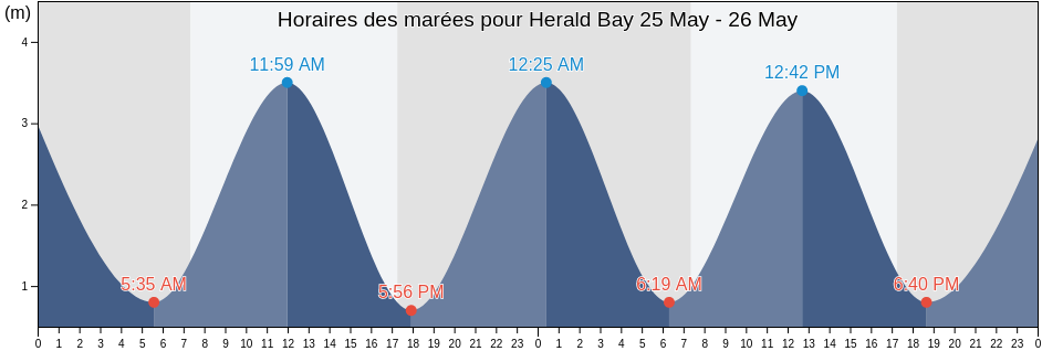 Horaires des marées pour Herald Bay, Auckland, New Zealand