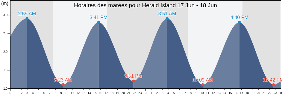 Horaires des marées pour Herald Island, New Zealand