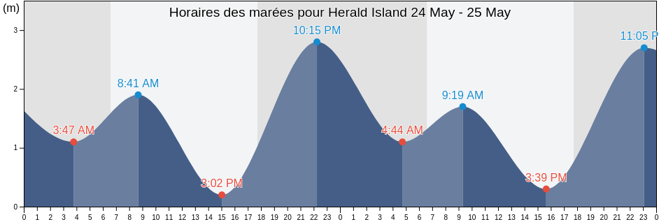 Horaires des marées pour Herald Island, Queensland, Australia
