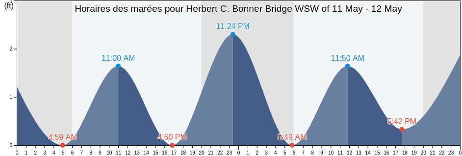 Horaires des marées pour Herbert C. Bonner Bridge WSW of, Dare County, North Carolina, United States