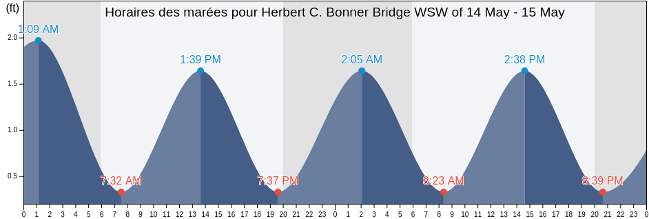 Horaires des marées pour Herbert C. Bonner Bridge WSW of, Dare County, North Carolina, United States