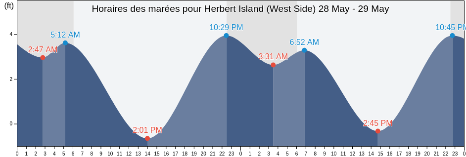 Horaires des marées pour Herbert Island (West Side), Aleutians West Census Area, Alaska, United States
