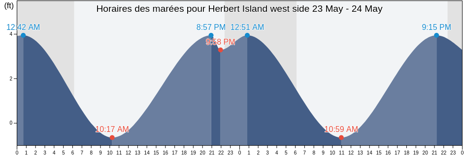 Horaires des marées pour Herbert Island west side, Aleutians West Census Area, Alaska, United States