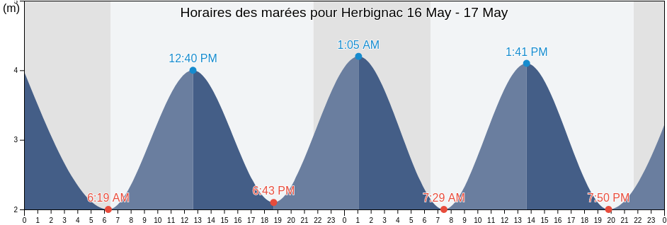 Horaires des marées pour Herbignac, Loire-Atlantique, Pays de la Loire, France
