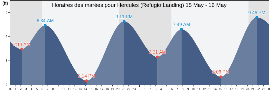 Horaires des marées pour Hercules (Refugio Landing), City and County of San Francisco, California, United States