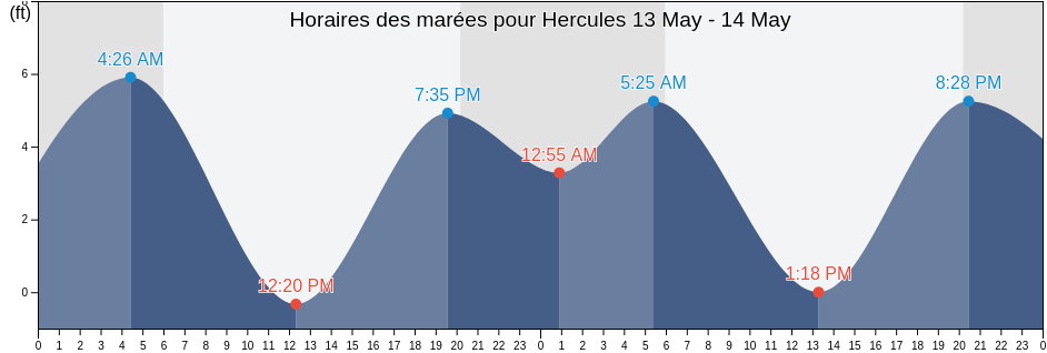 Horaires des marées pour Hercules, City and County of San Francisco, California, United States