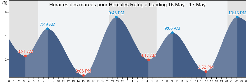 Horaires des marées pour Hercules Refugio Landing, City and County of San Francisco, California, United States