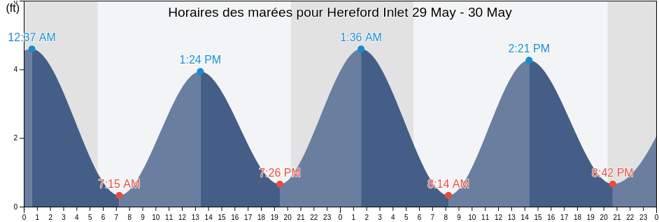 Horaires des marées pour Hereford Inlet, Cape May County, New Jersey, United States
