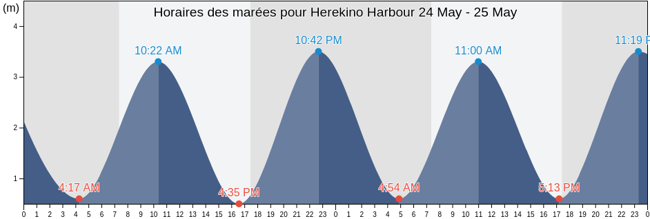 Horaires des marées pour Herekino Harbour, Auckland, New Zealand