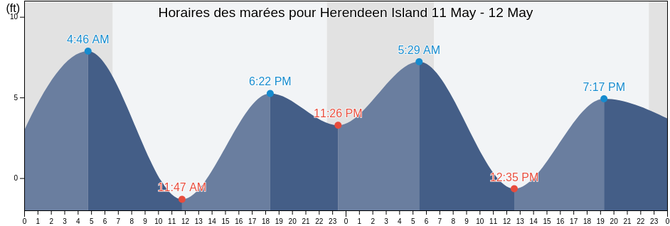 Horaires des marées pour Herendeen Island, Aleutians East Borough, Alaska, United States