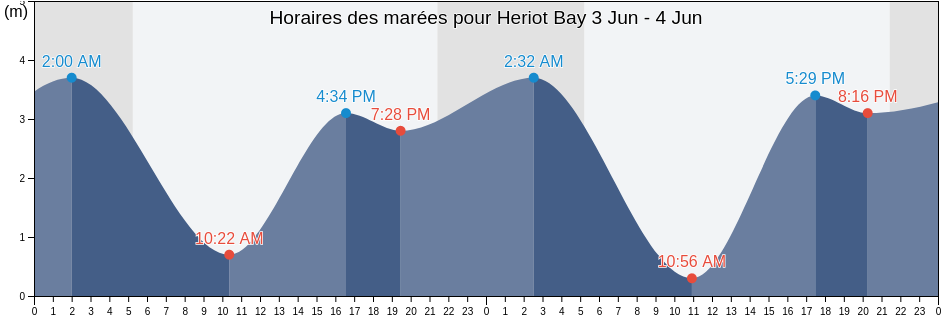 Horaires des marées pour Heriot Bay, Canada