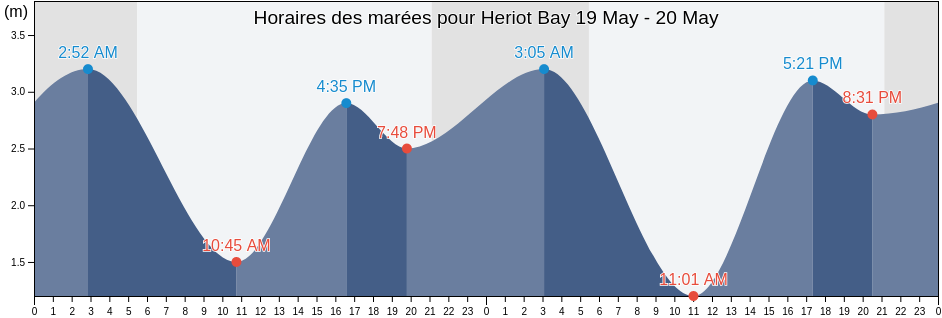 Horaires des marées pour Heriot Bay, Comox Valley Regional District, British Columbia, Canada