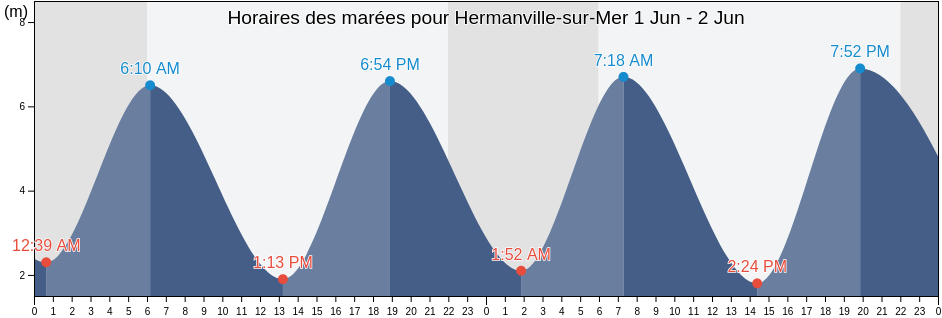 Horaires des marées pour Hermanville-sur-Mer, Calvados, Normandy, France