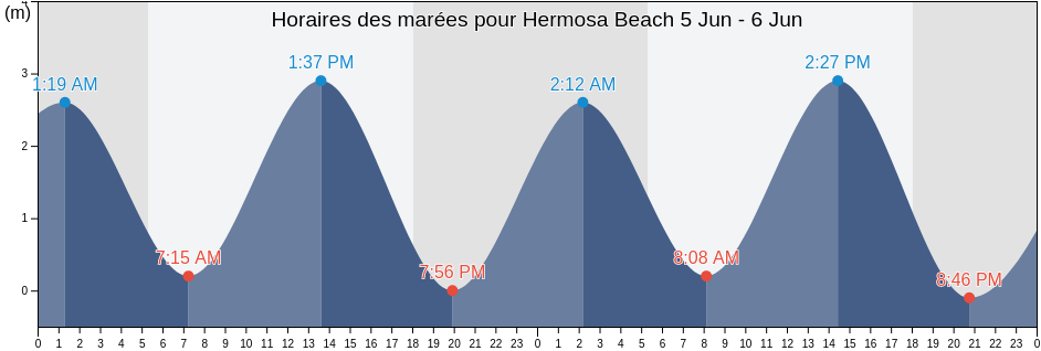 Horaires des marées pour Hermosa Beach, Carrillo, Guanacaste, Costa Rica
