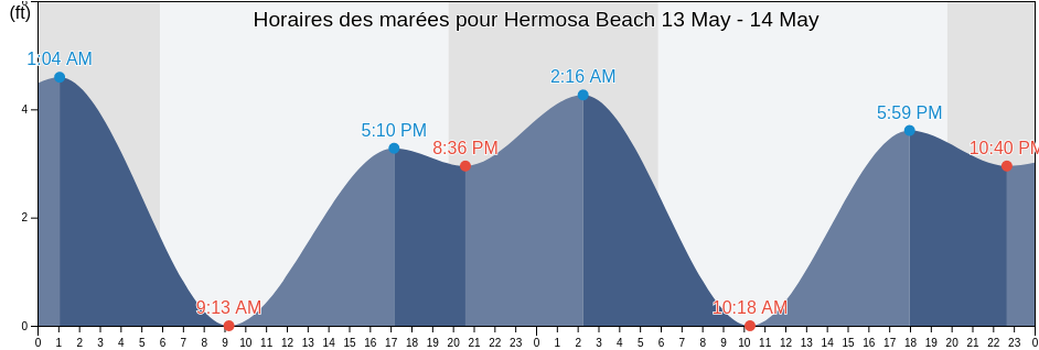 Horaires des marées pour Hermosa Beach, Los Angeles County, California, United States