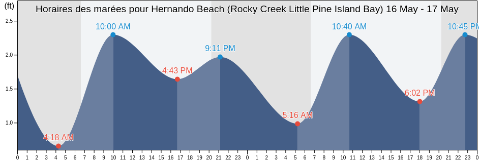 Horaires des marées pour Hernando Beach (Rocky Creek Little Pine Island Bay), Hernando County, Florida, United States