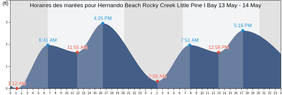 Horaires des marées pour Hernando Beach Rocky Creek Little Pine I Bay, Hernando County, Florida, United States
