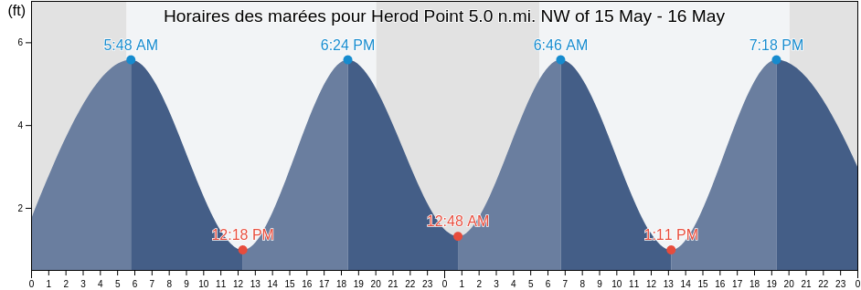 Horaires des marées pour Herod Point 5.0 n.mi. NW of, Suffolk County, New York, United States