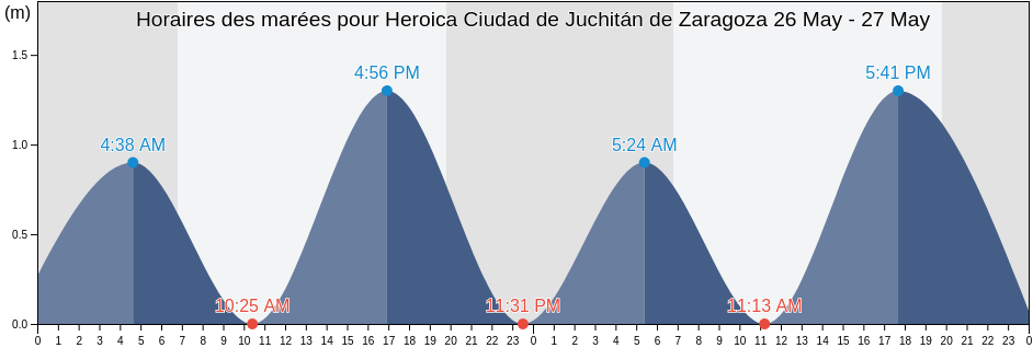 Horaires des marées pour Heroica Ciudad de Juchitán de Zaragoza, Oaxaca, Mexico